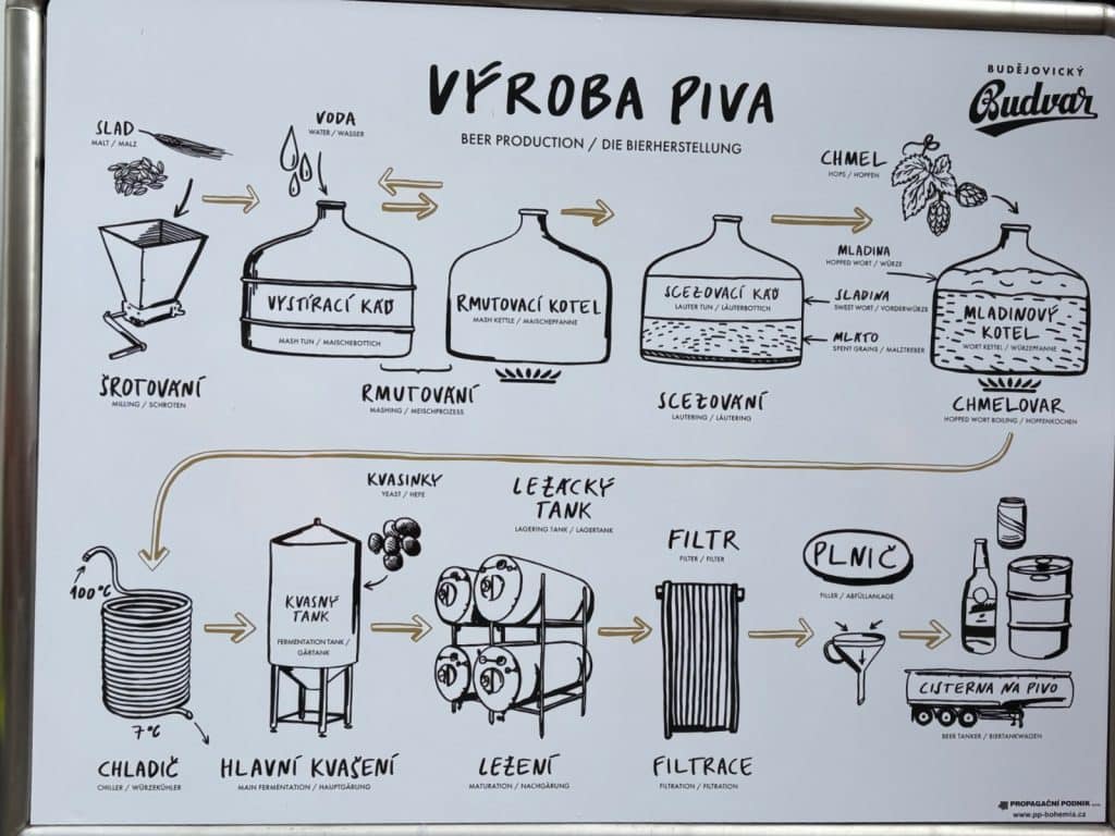 Eine schematische Grafik der Budweiser Brauereiführung illustriert den Prozess des Bierbrauens in mehreren Schritten, von der Malzschrotung über das Maischen und Kochen bis hin zur Gärung, Lagerung und Abfüllung. Die handgezeichneten Illustrationen sind mit tschechischen Fachbegriffen sowie englischen und deutschen Übersetzungen beschriftet.